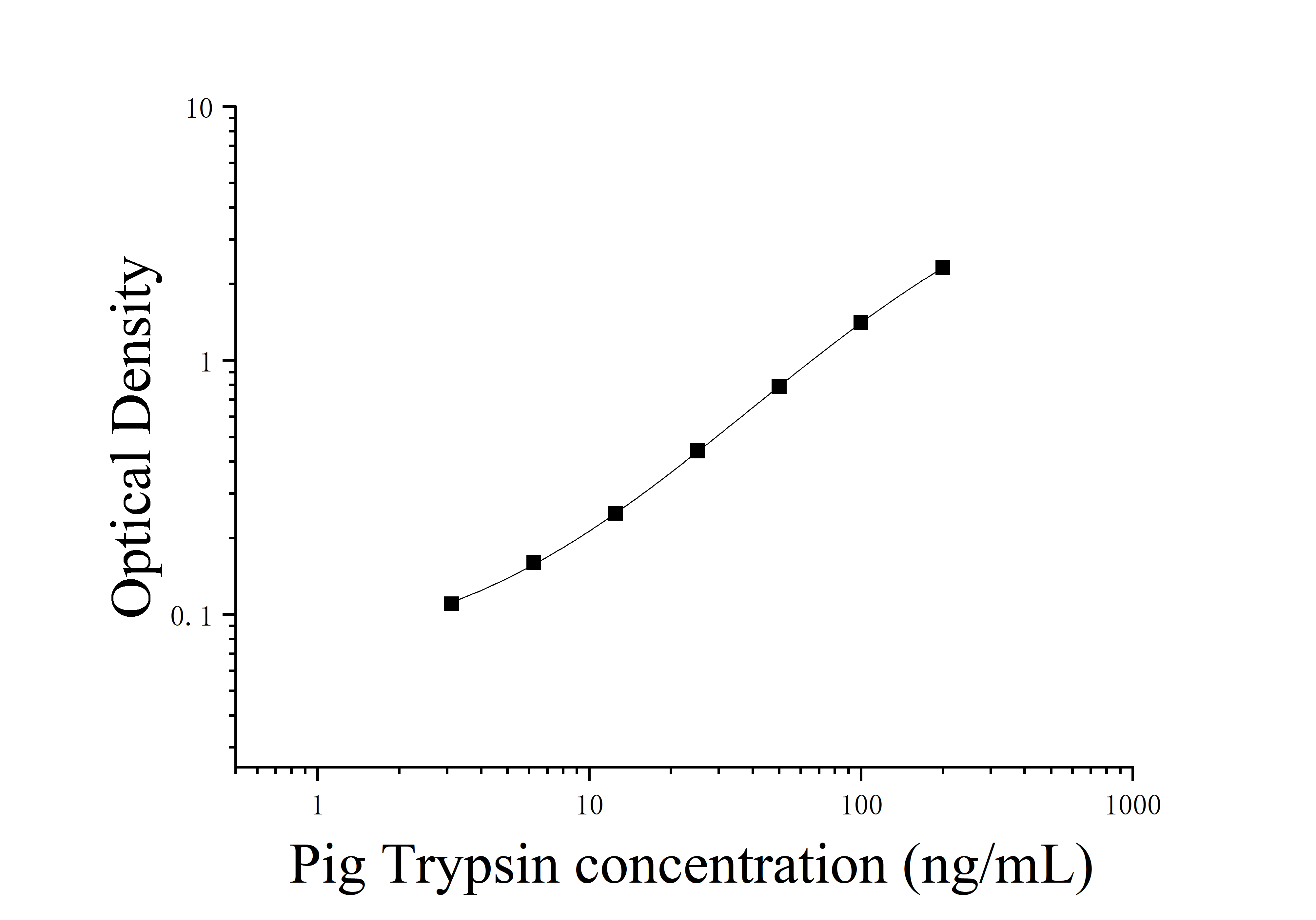 Pig Trypsin (Trypsin) ELISA Kit Pig Trypsin (Trypsin) ELISA Kit